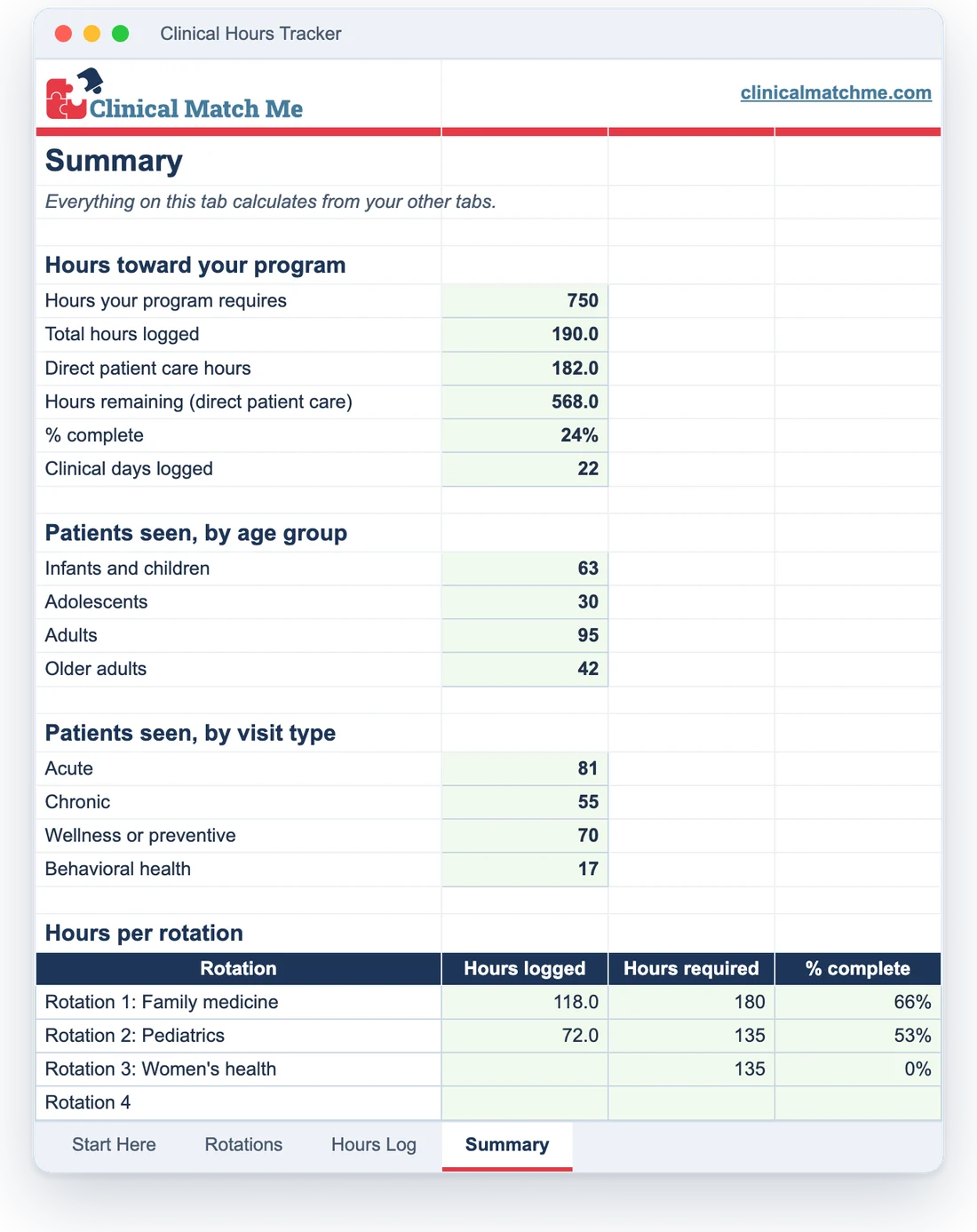 The Summary tab of the free clinical hours tracker, totaling hours toward the program requirement and patients seen by age group and visit type